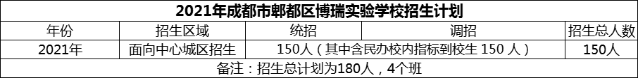 2024年成都市郫都區(qū)博瑞實驗學校招生計劃是多少？