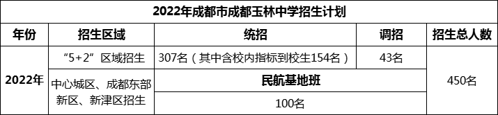 2024年成都市成都玉林中學(xué)招生計(jì)劃是多少？