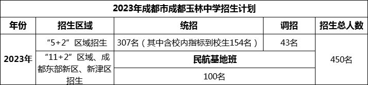 2024年成都市成都玉林中學(xué)招生計(jì)劃是多少？