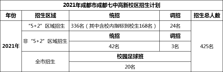 2024年成都市成都七中高新校區(qū)招生計(jì)劃是多少？