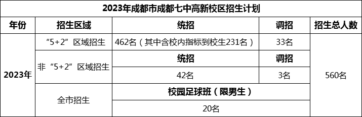 2024年成都市成都七中高新校區(qū)招生計(jì)劃是多少？