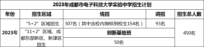 2024年成都市電子科技大學(xué)實(shí)驗(yàn)中學(xué)招生人數(shù)是多少？