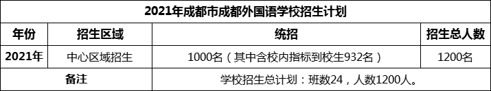 2024年成都市成都外國(guó)語(yǔ)學(xué)校招生計(jì)劃是多少？