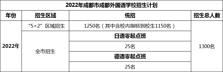 2024年成都市成都外國(guó)語(yǔ)學(xué)校招生計(jì)劃是多少？