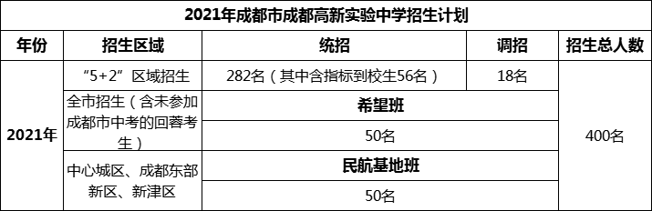 2024年成都市成都高新實驗中學招生計劃是多少？