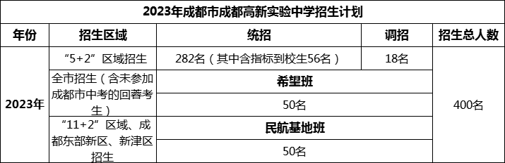 2024年成都市成都高新實驗中學(xué)招生人數(shù)是多少？