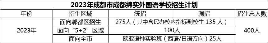 2024年成都市成都綿實(shí)外國(guó)語(yǔ)學(xué)校招生計(jì)劃是多少？