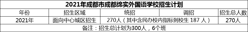 2024年成都市成都綿實(shí)外國(guó)語(yǔ)學(xué)校招生計(jì)劃是多少？