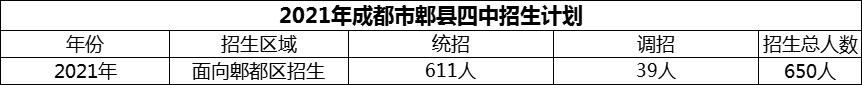 2024年成都市郫縣四中招生計(jì)劃是多少？