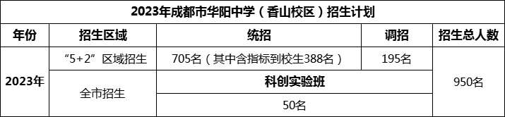 2024年成都市華陽中學(xué)招生人數(shù)是多少？