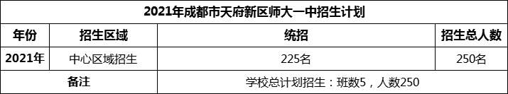 2024年成都市天府新區(qū)師大一中招生人數(shù)是多少？