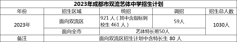 2024年成都市雙流藝體中學(xué)招生人數(shù)是多少？