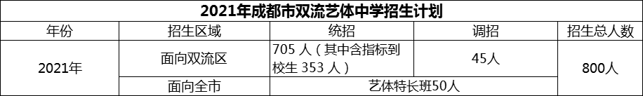 2024年成都市雙流藝體中學(xué)招生人數(shù)是多少？