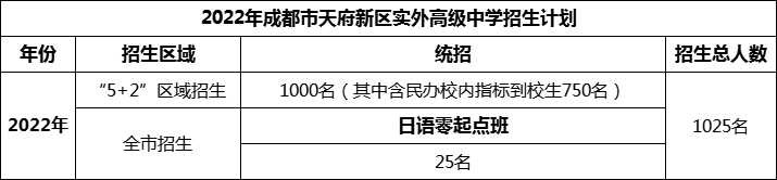 2024年成都市天府新區(qū)實(shí)外高級中學(xué)招生人數(shù)是多少？