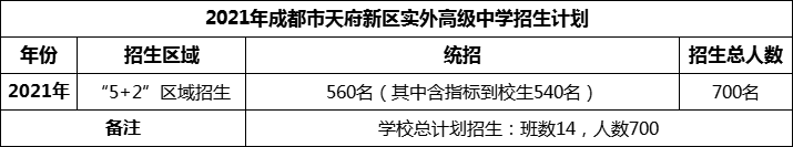 2024年成都市天府新區(qū)實外高級中學(xué)招生人數(shù)是多少？