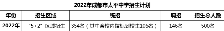 2024年成都市太平中學(xué)招生人數(shù)是多少？