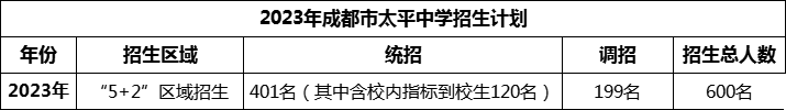 2024年成都市太平中學(xué)招生人數(shù)是多少？