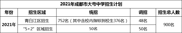 2024年成都市大彎中學(xué)招生人數(shù)是多少？