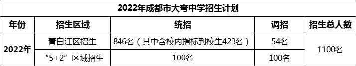 2024年成都市大彎中學(xué)招生人數(shù)是多少？