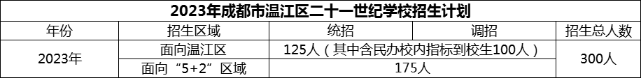 2024年成都市溫江區(qū)二十一世紀(jì)學(xué)校招生人數(shù)是多少？