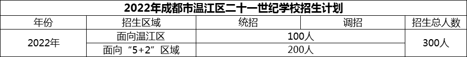 2024年成都市溫江區(qū)二十一世紀(jì)學(xué)校招生人數(shù)是多少？