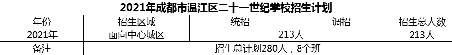 2024年成都市溫江區(qū)二十一世紀(jì)學(xué)校招生人數(shù)是多少？