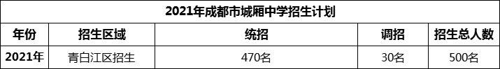 2024年成都市城廂中學招生人數(shù)是多少？