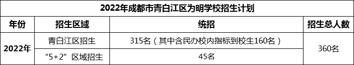 2024年成都市青白江區(qū)為明學(xué)校招生人數(shù)是多少？