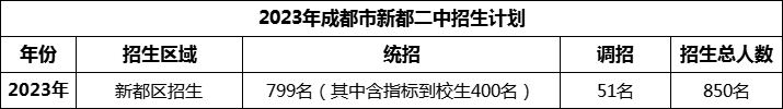 2024年成都市新都二中招生計(jì)劃是多少？