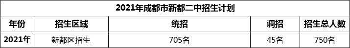 2024年成都市新都二中招生計(jì)劃是多少？