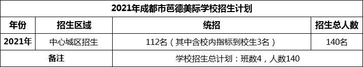 2024年成都市芭德美際學(xué)校招生人數(shù)是多少？