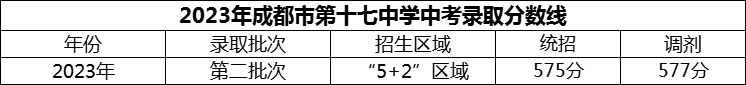 2024年成都市第十七中學招生分數(shù)是多少分？