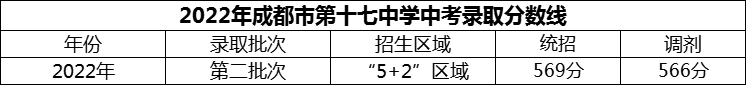 2024年成都市第十七中學招生分數(shù)是多少分？