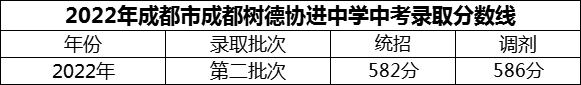 2024年成都市成都樹德協(xié)進(jìn)中學(xué)招生分?jǐn)?shù)是多少分？