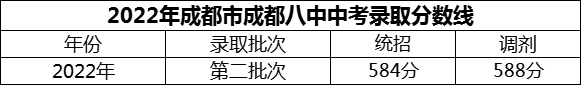 2024年成都市成都八中招生分?jǐn)?shù)是多少分？