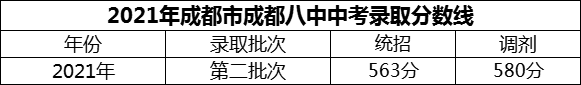 2024年成都市成都八中招生分?jǐn)?shù)是多少分？