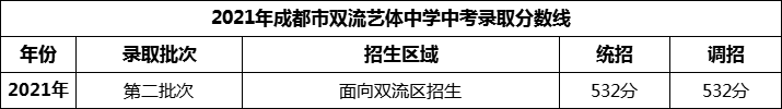 2024年成都市雙流藝體中學招生分數(shù)是多少分？