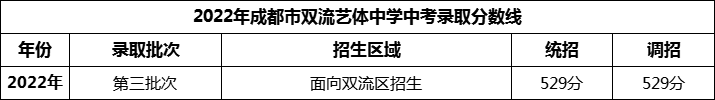 2024年成都市雙流藝體中學招生分數(shù)是多少分？