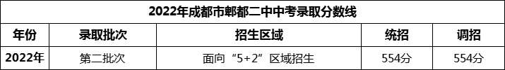 2024年成都市郫縣二中招生分數(shù)是多少分？