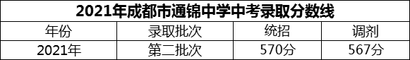 2024年成都市通錦中學(xué)招生分?jǐn)?shù)是多少分？