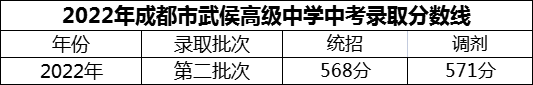 2024年成都市武侯高級(jí)中學(xué)招生分?jǐn)?shù)是多少分？