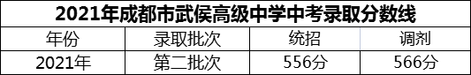 2024年成都市武侯高級(jí)中學(xué)招生分?jǐn)?shù)是多少分？