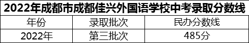 2024年成都市成都佳興外國語學(xué)校招生分?jǐn)?shù)是多少分？