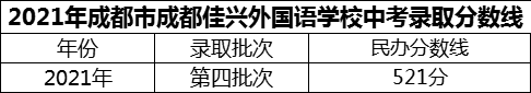 2024年成都市成都佳興外國語學(xué)校招生分?jǐn)?shù)是多少分？