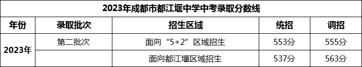 2024年成都市都江堰中學(xué)招生分?jǐn)?shù)是多少分？