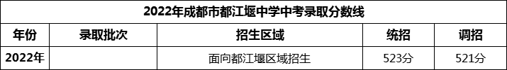 2024年成都市都江堰中學(xué)招生分?jǐn)?shù)是多少分？