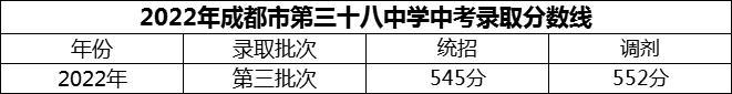 2024年成都市第三十八中學(xué)招生分?jǐn)?shù)是多少分？