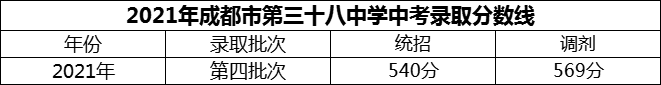 2024年成都市第三十八中學(xué)招生分?jǐn)?shù)是多少分？