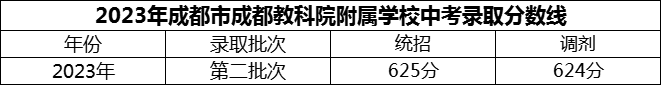 2024年成都市成都教科院附屬學(xué)校招生分?jǐn)?shù)是多少分？