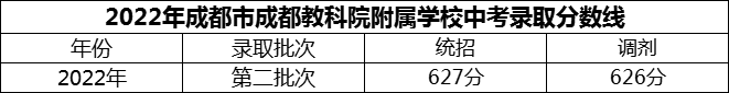 2024年成都市成都教科院附屬學(xué)校招生分?jǐn)?shù)是多少分？